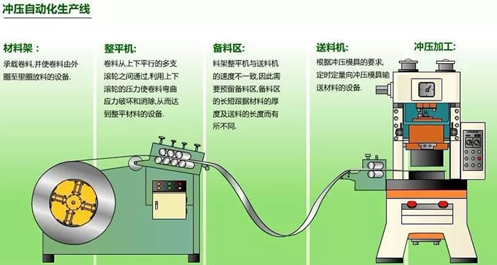 冲压生产线的自动化方式如何进行选择？