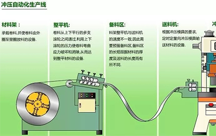 冲压生产线的自动化方式如何进行选择